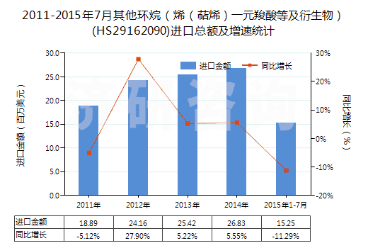 2011-2015年7月其他環(huán)烷（烯（萜烯）一元羧酸等及衍生物）(HS29162090)進口總額及增速統(tǒng)計